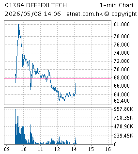 One Minute Chart