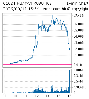 One Minute Chart
