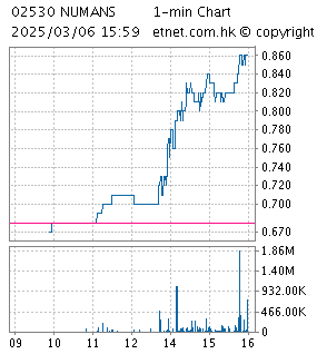 One Minute Chart