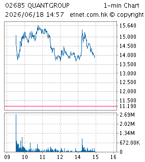 One Minute Chart