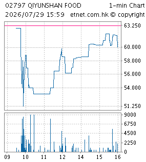 One Minute Chart