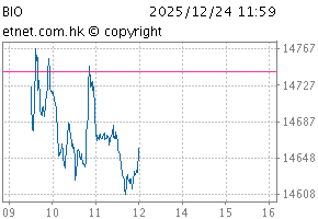 Biotech IndexChartBIO