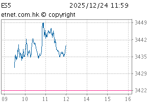 HS ESG 50 IndexChartES5