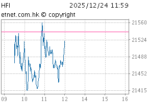SCHK China Financials IndexChartHFI