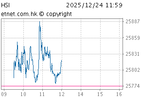 Hang Seng IndexChartHSI