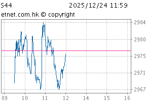 SCHK Automobile IndexChartS44