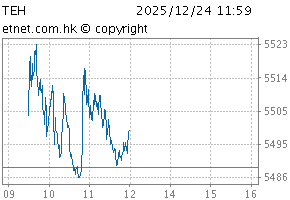 HS TECH IndexChartTEH