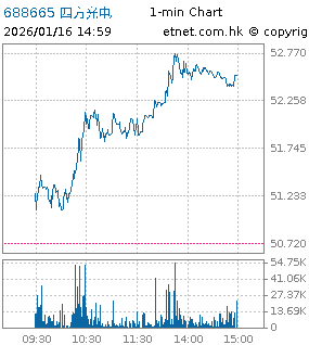 688665 四方光电 cubic sensor - a股实时报价 rt quote - 详细报价